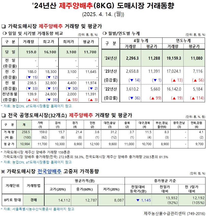 '24년산 제주양배추(8kg) 도매시장 거래동향(4/14)