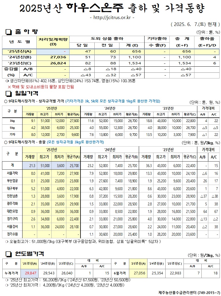 [하우스온주]2025년산 출하 및 가격동향(6/7)