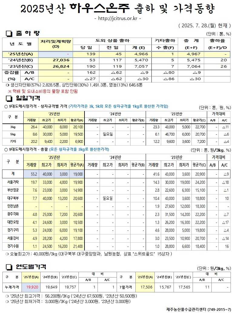 [하우스온주]2025년산 출하 및 가격동향(7/28)