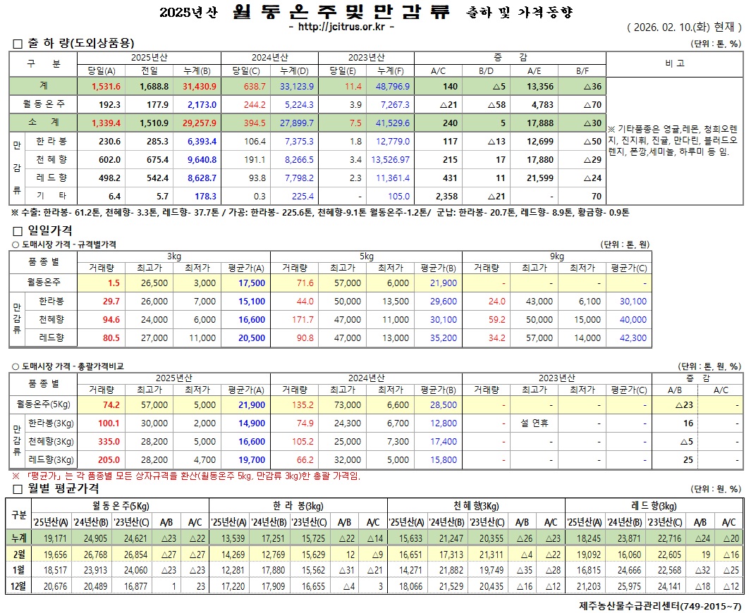 [월동&만감]2025년산 출하 및 가격동향(2/10)