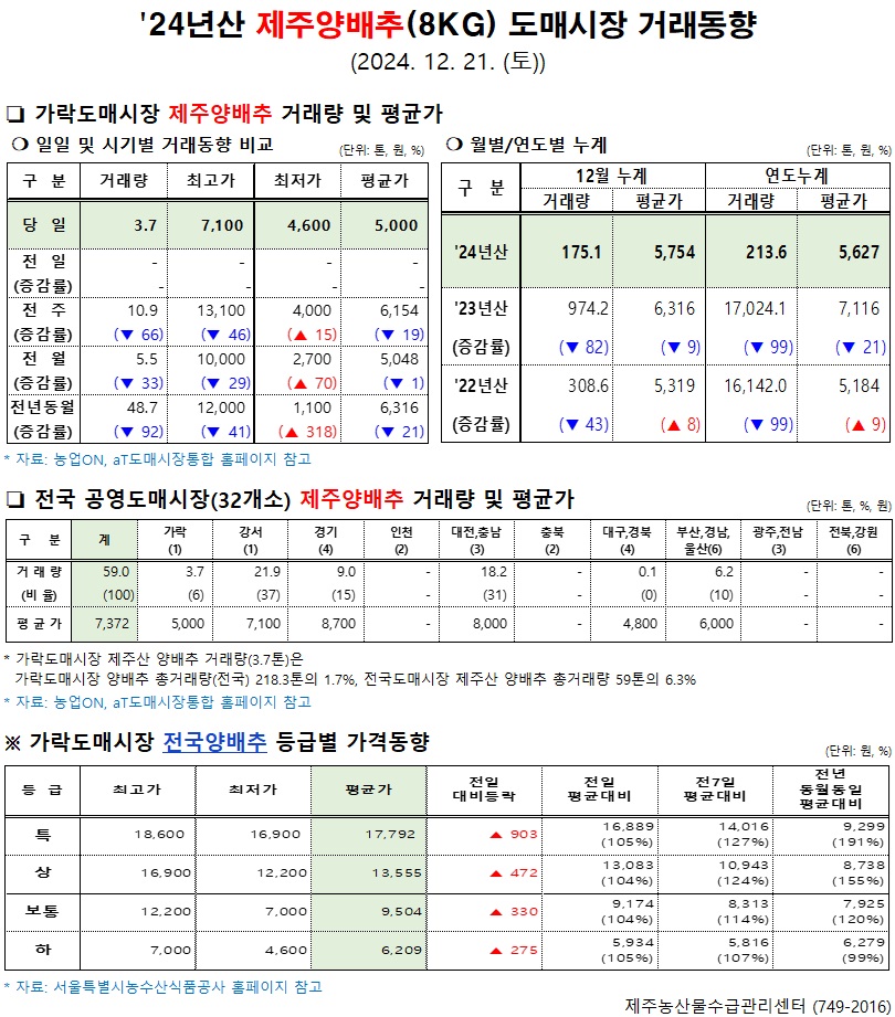 '24년산 제주양배추(8kg) 도매시장 거래동향(12/21)