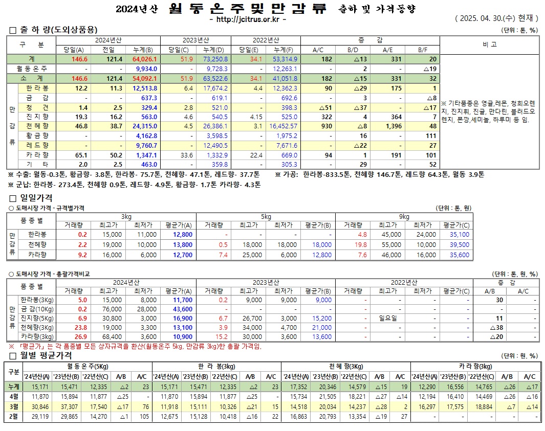 [월동&만감]2024년산 출하 및 가격동향(4/30)