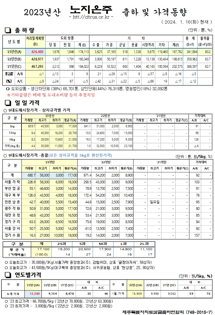 [노지온주]2023년산 출하 및 가격동향(1/16)