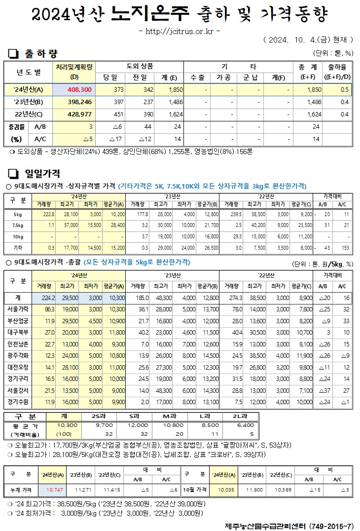 [노지온주]2024년산 출하 및 가격동향(10/4)
