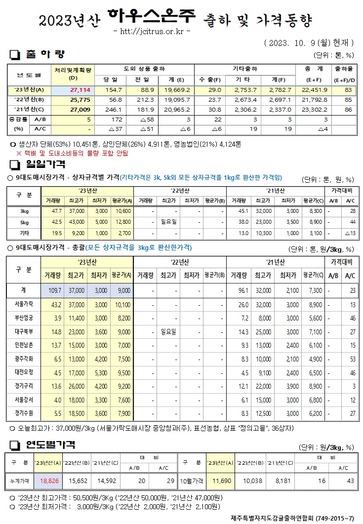 [하우스온주]2023년산 출하 및 가격동향(10/9)