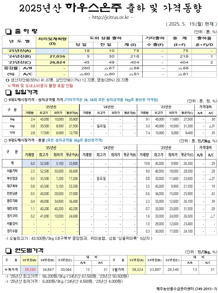 [하우스온주]2025년산 출하 및 가격동향(5/19)