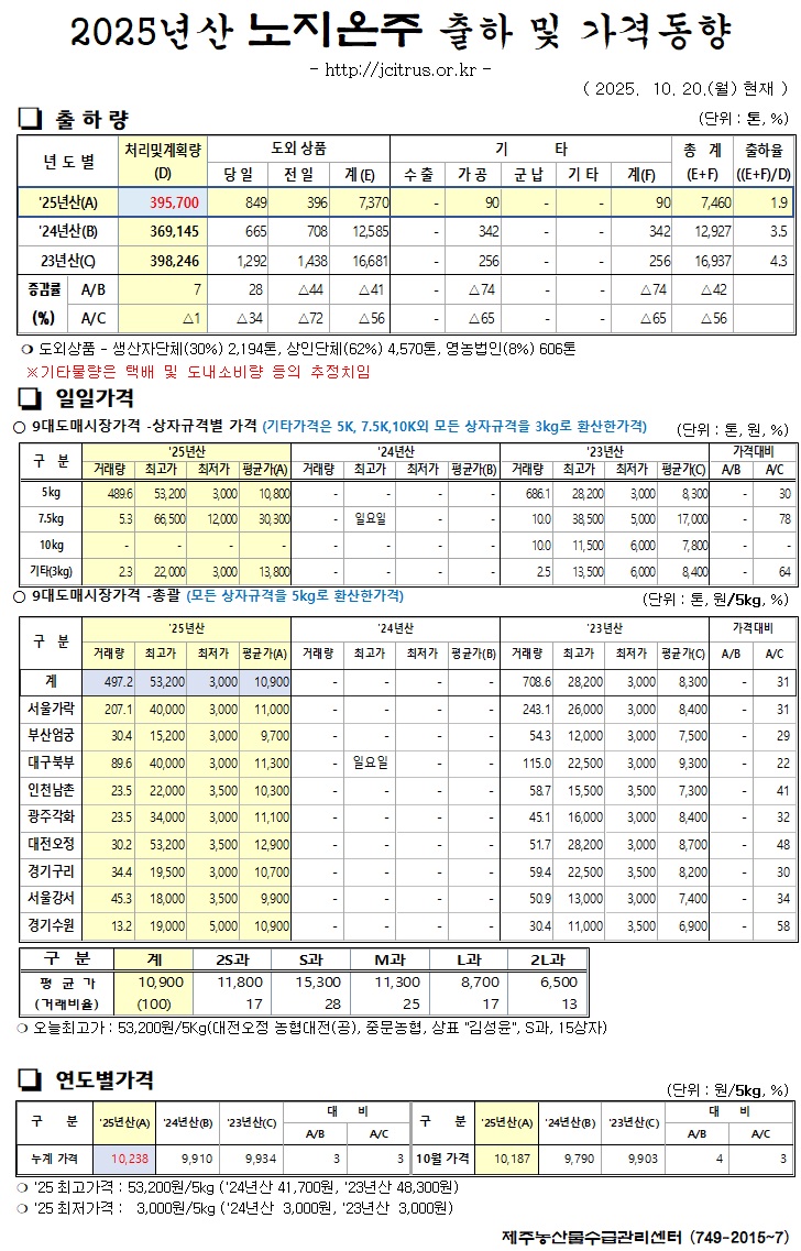 [노지온주]2025년산 출하 및 가격동향(10/20)