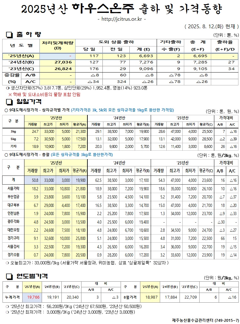 [하우스온주]2025년산 출하 및 가격동향(8/12)