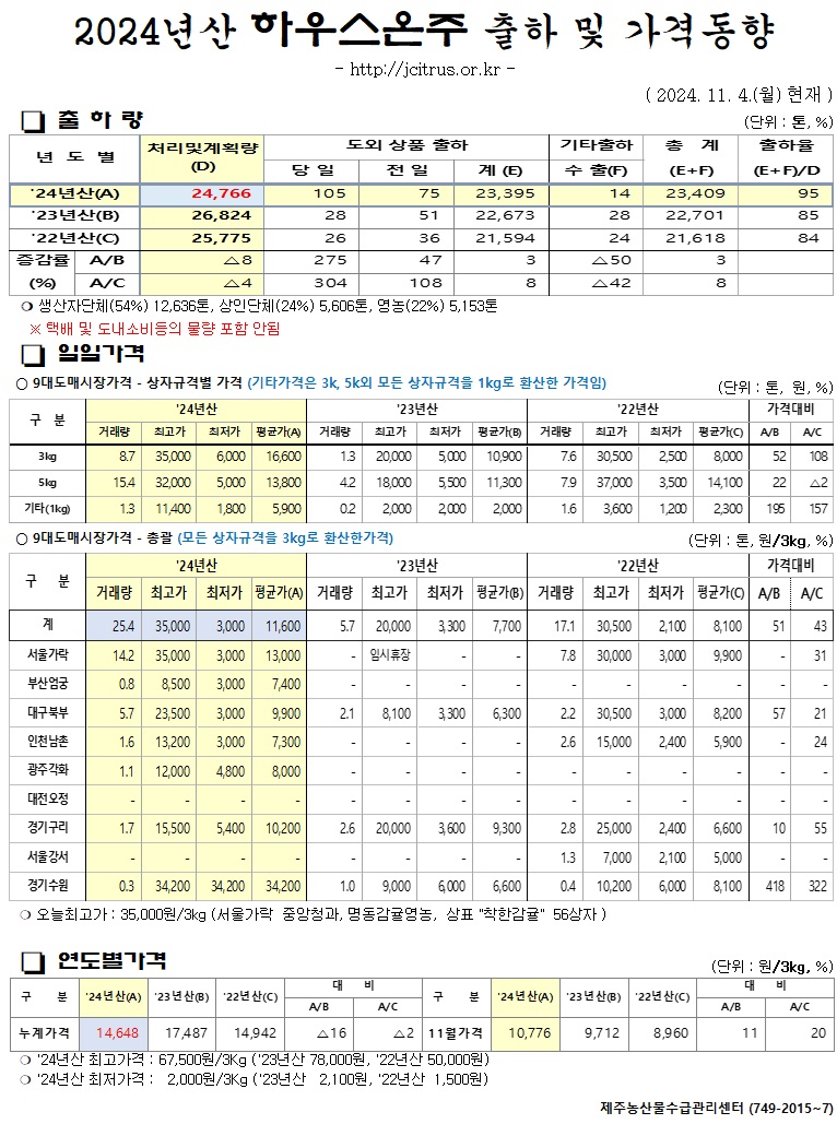[하우스온주]2024년산 출하 및 가격동향(11/4)