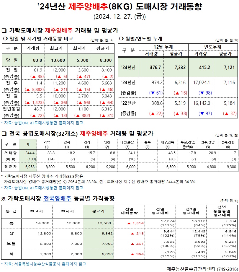 '24년산 제주양배추(8kg) 도매시장 거래동향(12/27)