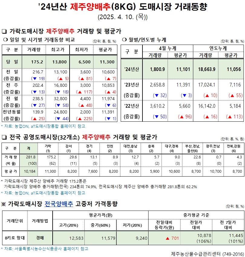 '24년산 제주양배추(8kg) 도매시장 거래동향(4/10)