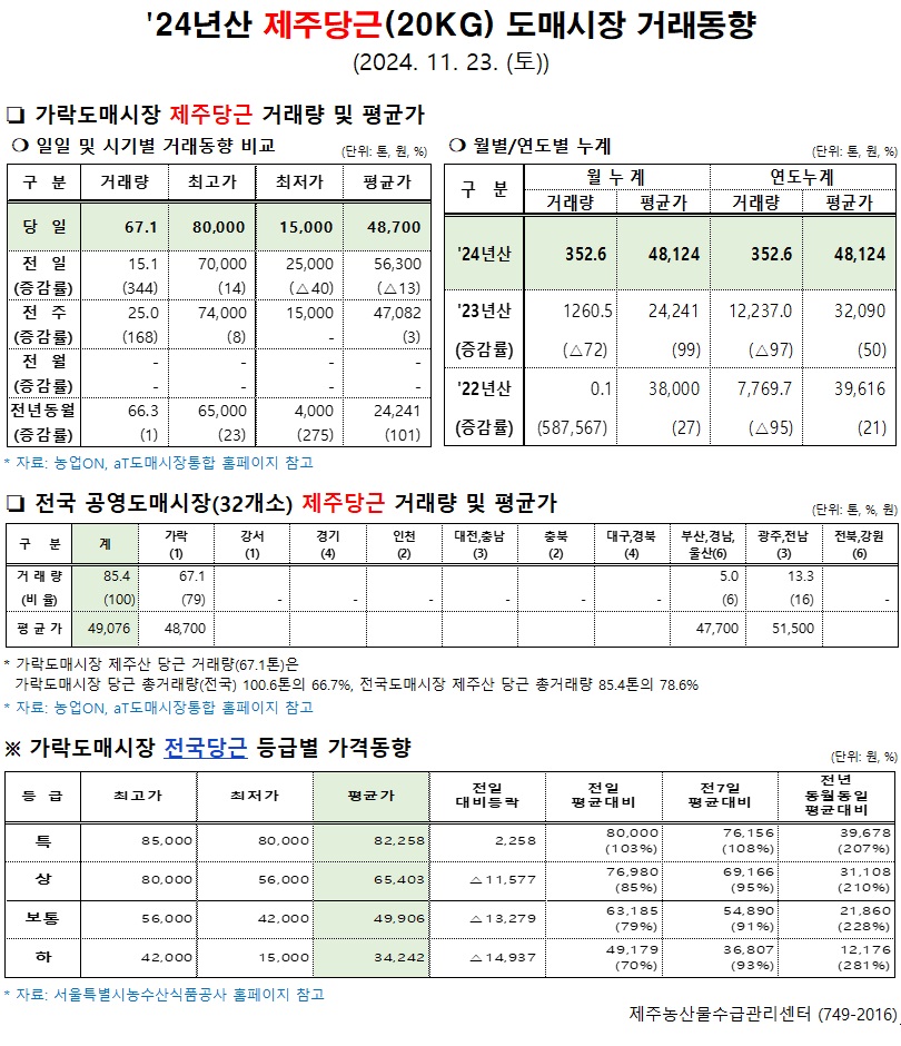 '24년산 제주당근(20kg) 도매시장 거래동향(11/23)