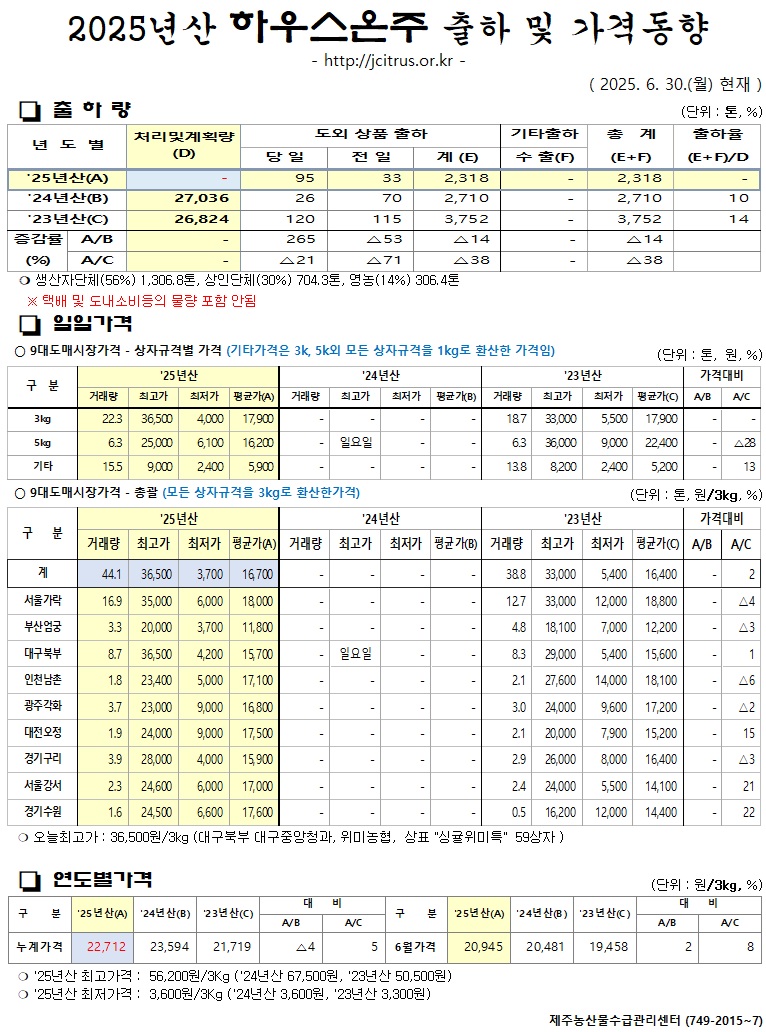 [하우스온주]2025년산 출하 및 가격동향(6/30)