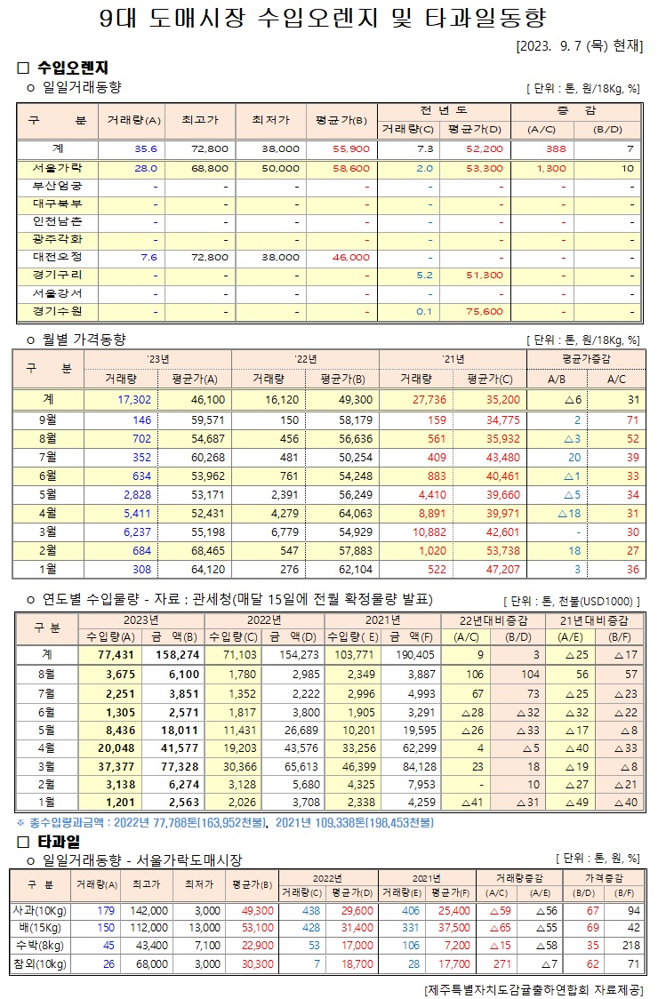 [수입오렌지&타과일]9대도매시장 경락가격(9/7)