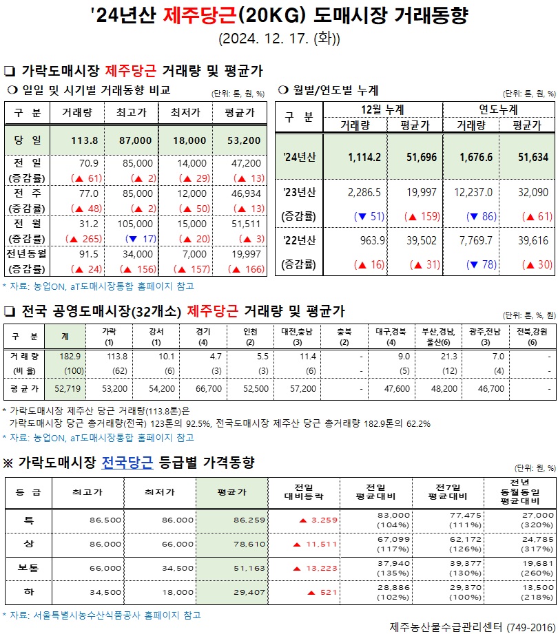 '24년산 제주당근(20kg) 도매시장 거래동향(12/17)