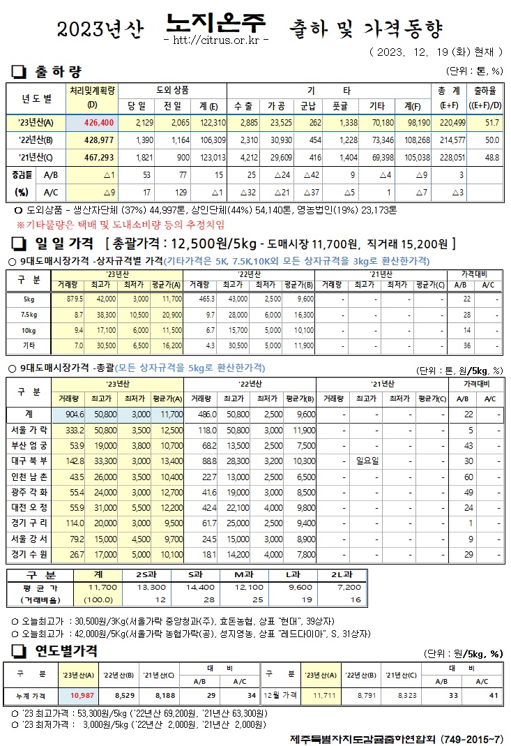 [노지온주]2023년산 출하 및 가격동향(12/19)