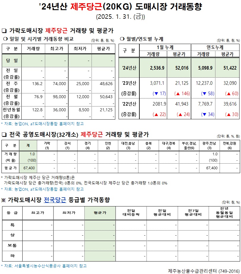 '24년산 제주당근(20kg) 도매시장 거래동향(1/31)