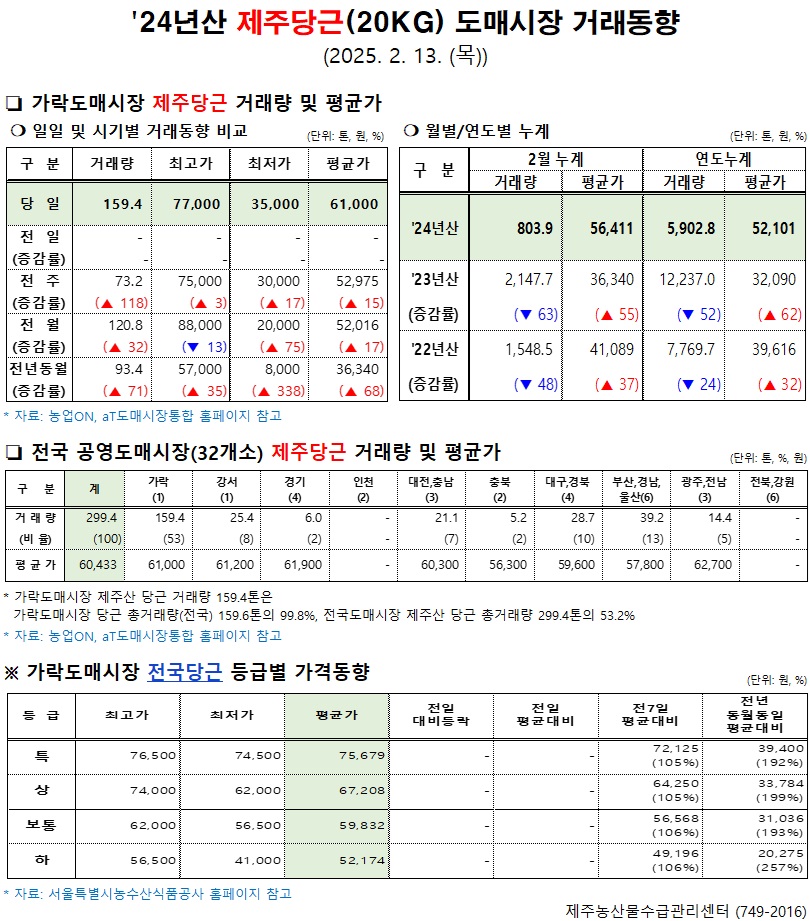 '24년산 제주당근(20kg) 도매시장 거래동향(2/13)
