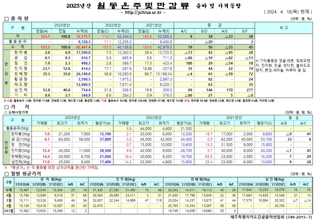 [월동&만감]2023년산 출하 및 가격동향(4/18)