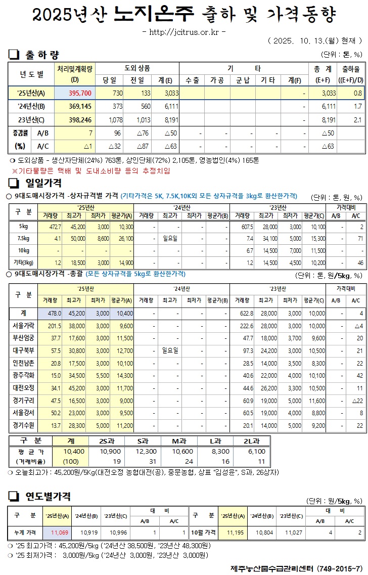 [노지온주]2025년산 출하 및 가격동향(10/13)