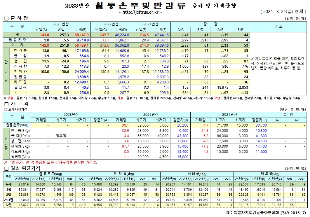 [월동&만감]2023년산 출하 및 가격동향(3/24)	