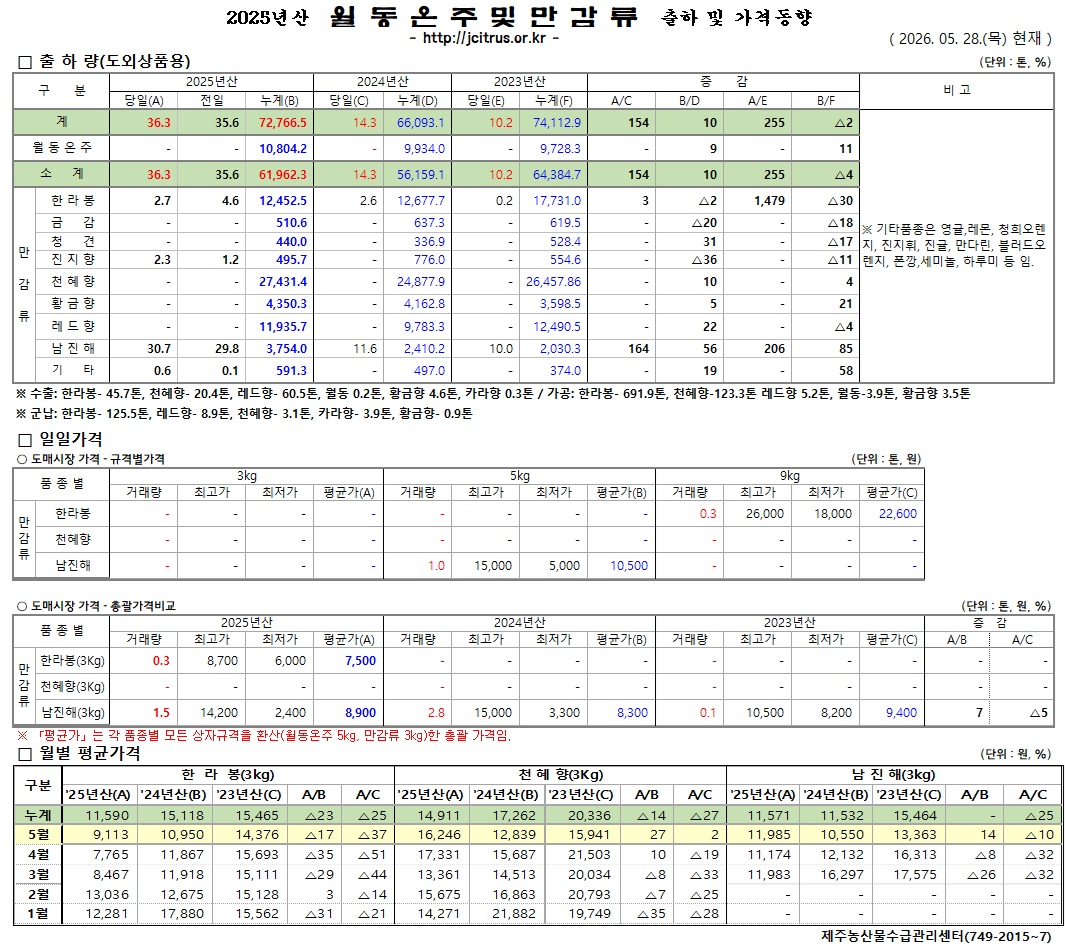 [월동&만감]2025년산 출하 및 가격동향(5/28)