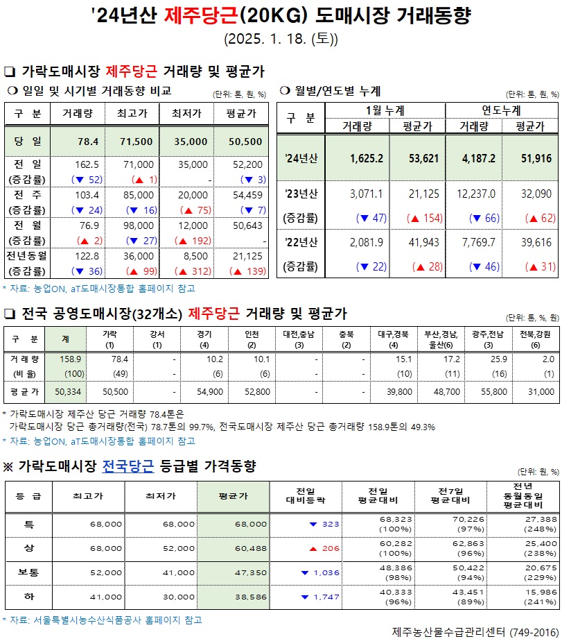 '24년산 제주당근(20kg) 도매시장 거래동향(1/18)