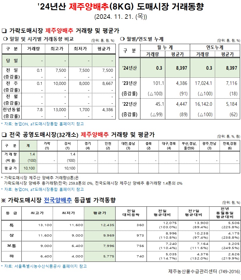 '24년산 제주양배추(8kg) 도매시장 거래동향(11/21)