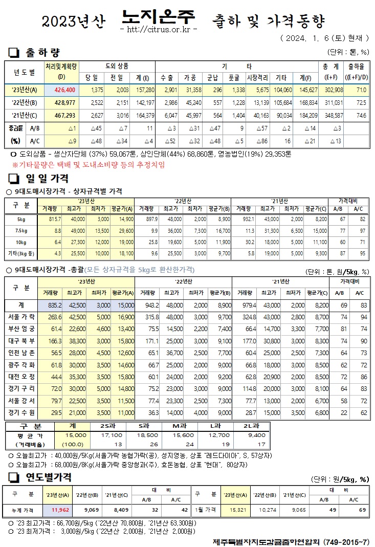 [노지온주]2023년산 출하 및 가격동향(1/6)