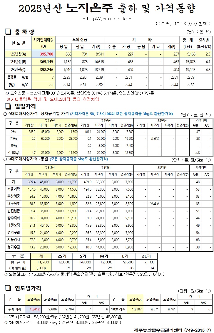 [노지온주]2025년산 출하 및 가격동향(10/22)