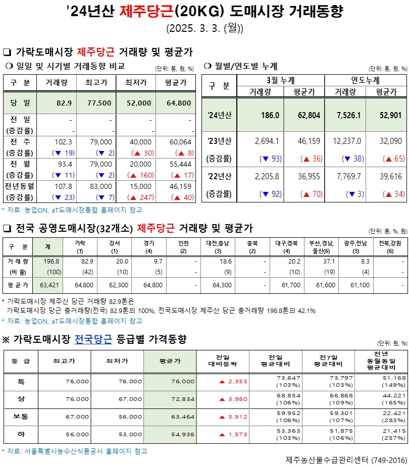 '24년산 제주당근(20kg) 도매시장 거래동향(3/3)
