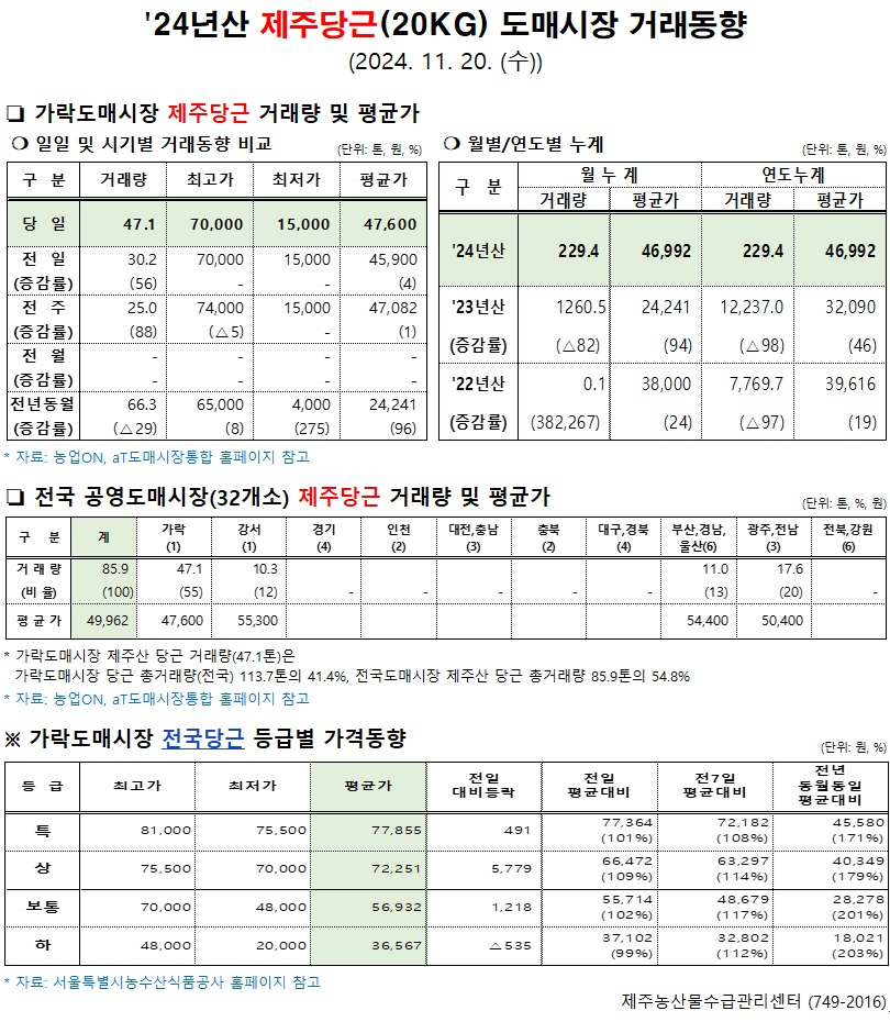 '24년산 제주당근(20kg) 도매시장 거래동향(11/20)