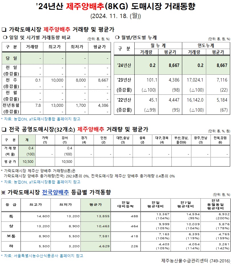 '24년산 제주양배추(8kg) 도매시장 거래동향(11/18)