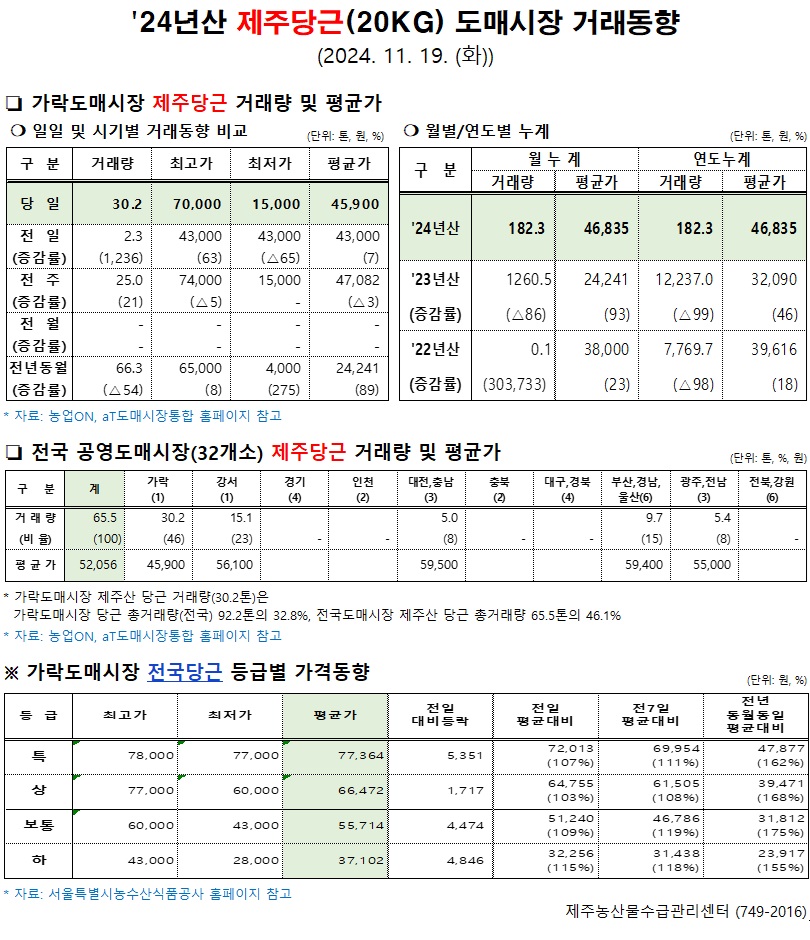 '24년산 제주당근(20kg) 도매시장 거래동향(11/19)