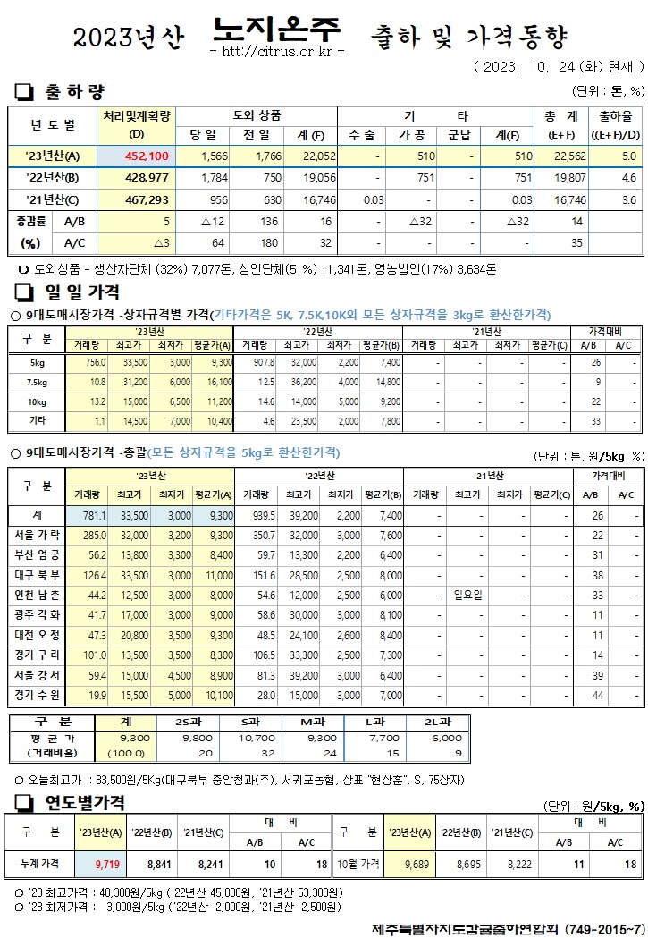 [노지온주]2023년산 출하 및 가격동향(10/24)