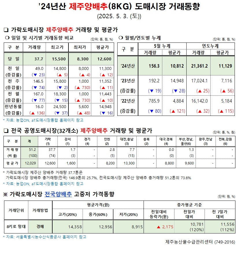 '24년산 제주양배추(8kg) 도매시장 거래동향(5/3)