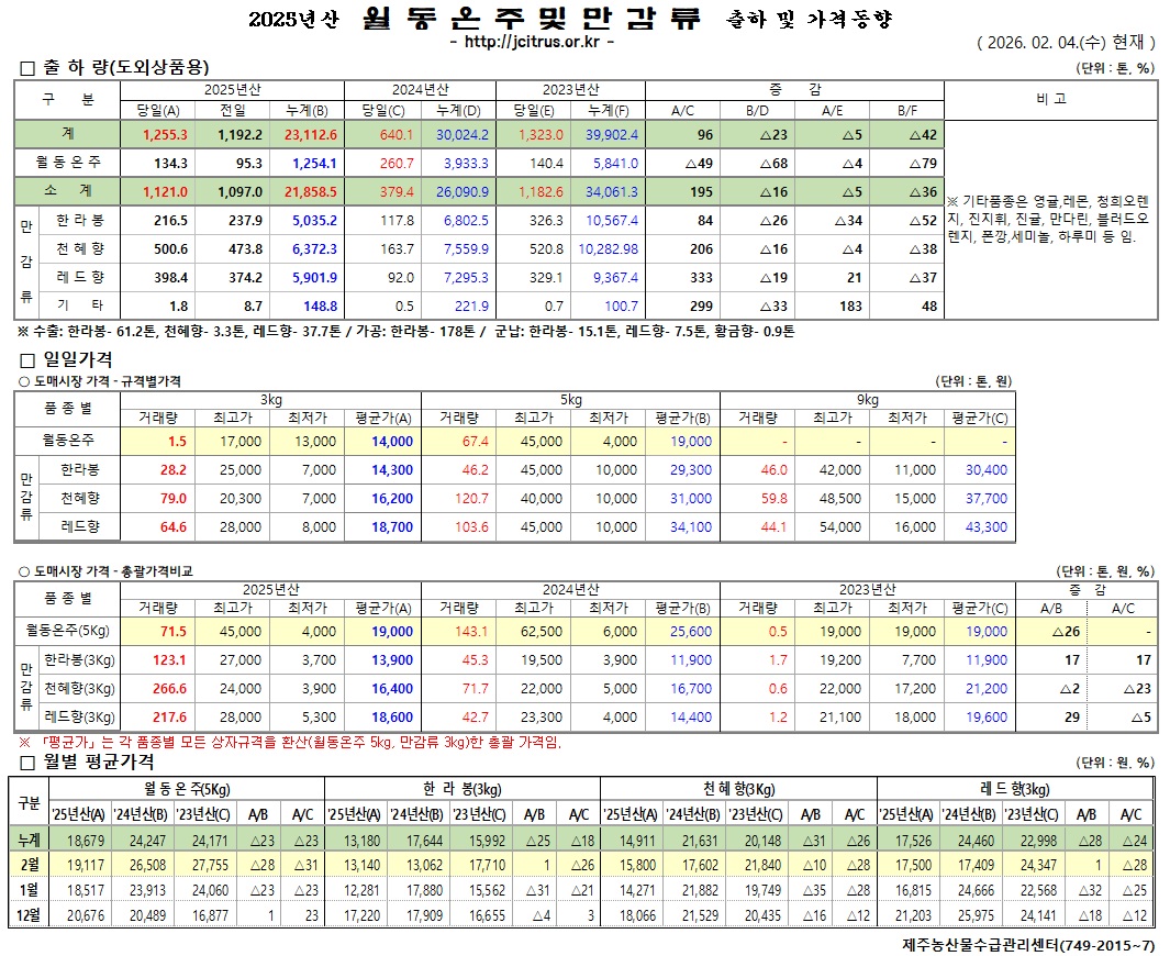 [월동&만감]2025년산 출하 및 가격동향(2/4)