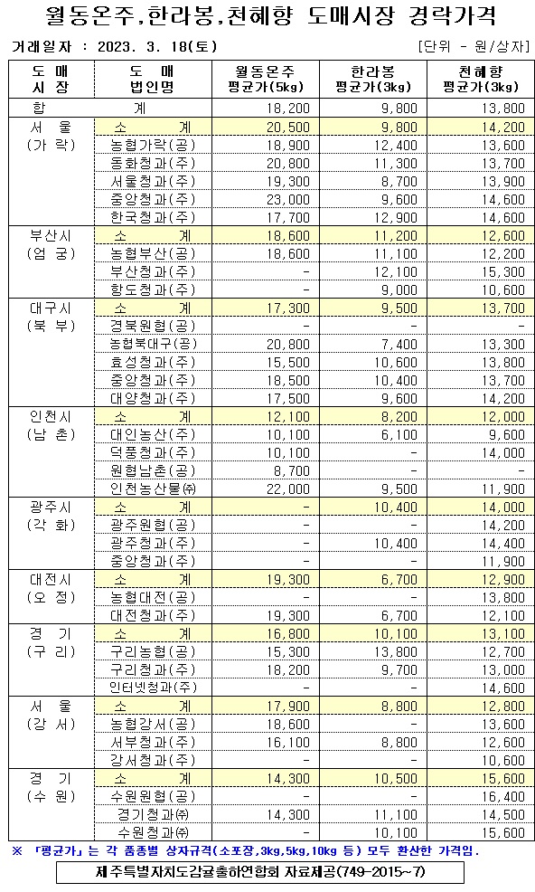 [월동&만감]9대도매시장 경락가격(3/18)