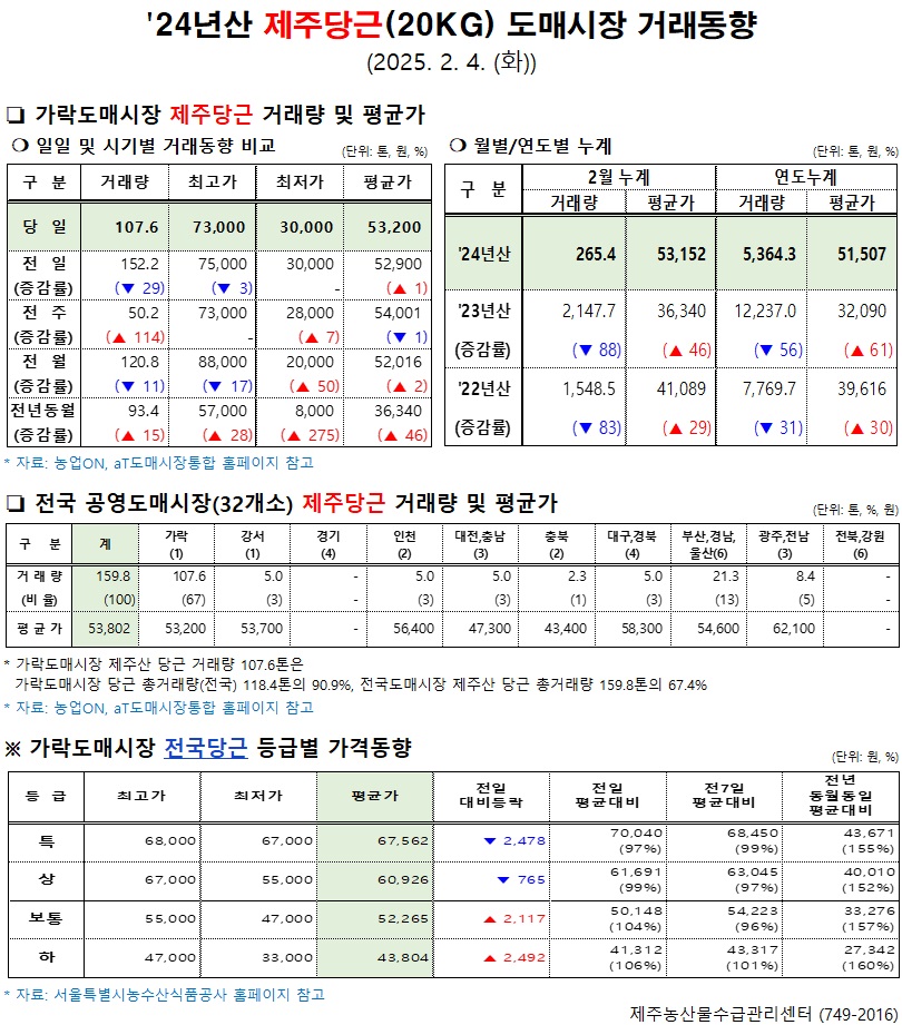 '24년산 제주당근(20kg) 도매시장 거래동향(2/4)