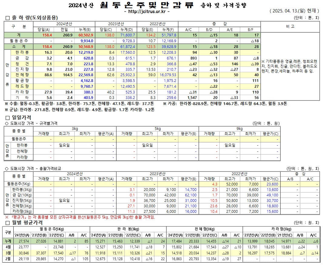 [월동&만감]2024년산 출하 및 가격동향(4/13)