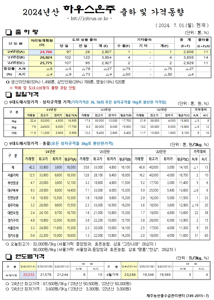 [하우스온주]2024년산 출하 및 가격동향(7/01)