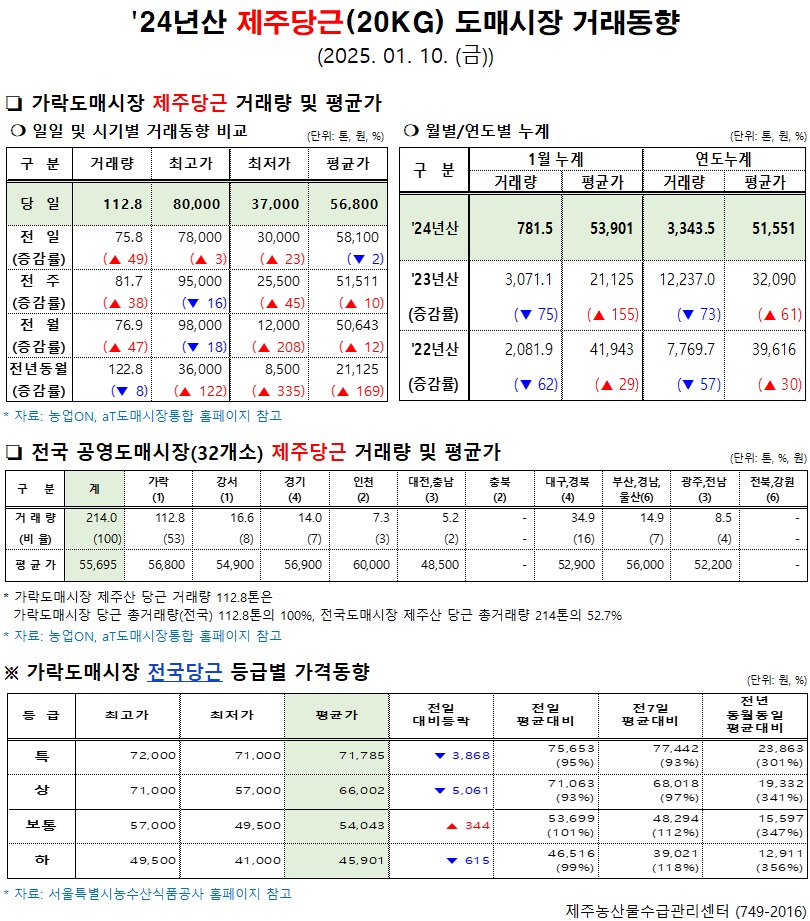 '24년산 제주당근(20kg) 도매시장 거래동향(1/10)