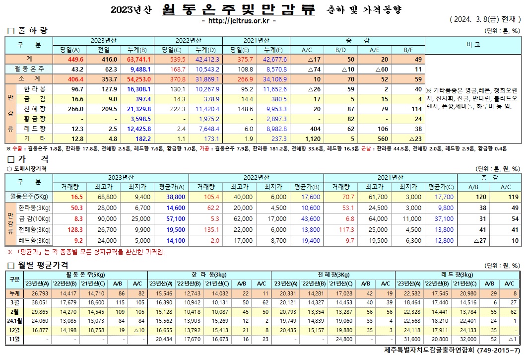 [월동&만감류]2023년산 출하 및 가격동향(3/8)