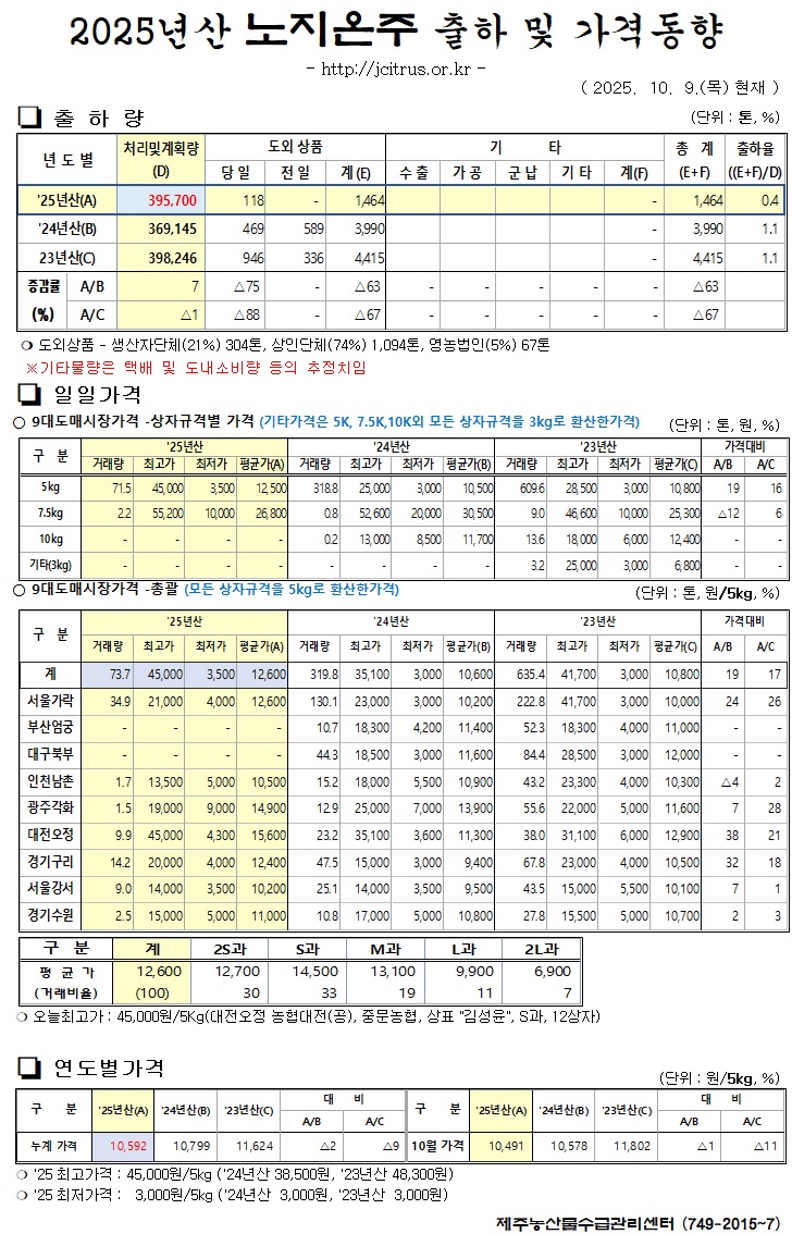 [노지온주]2025년산 출하 및 가격동향(10/9)