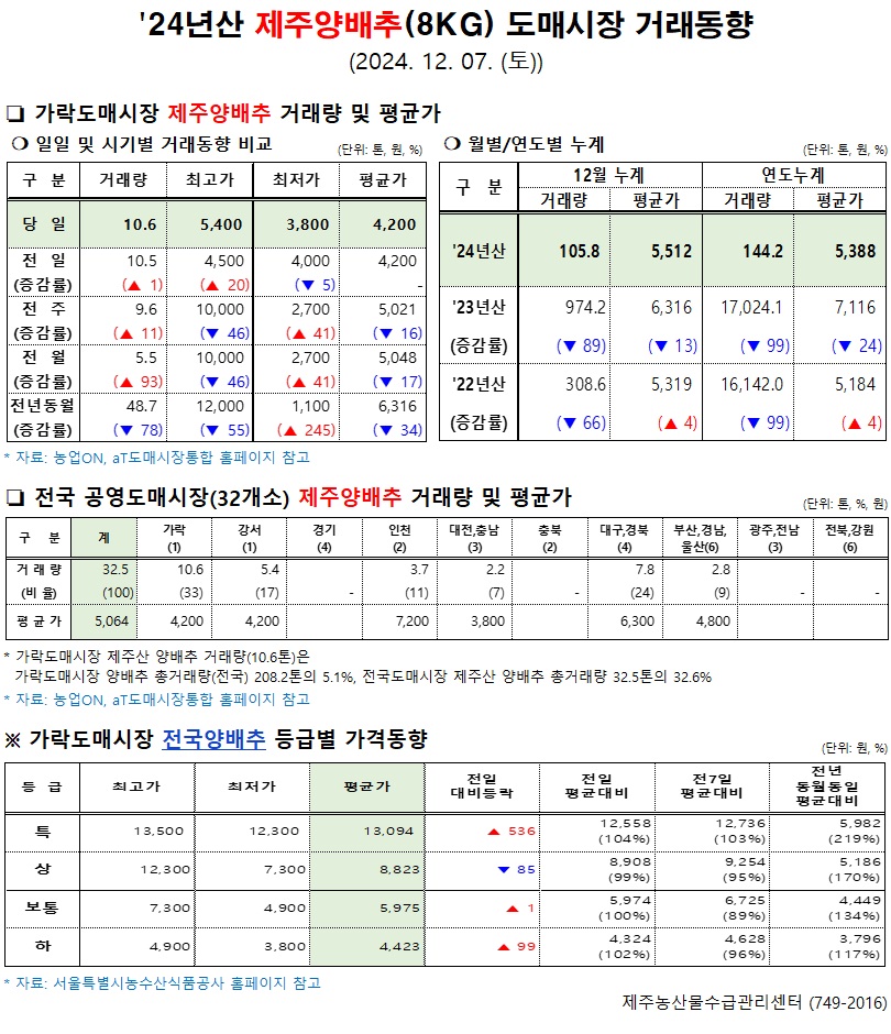 '24년산 제주양배추(8kg) 도매시장 거래동향(12/07)