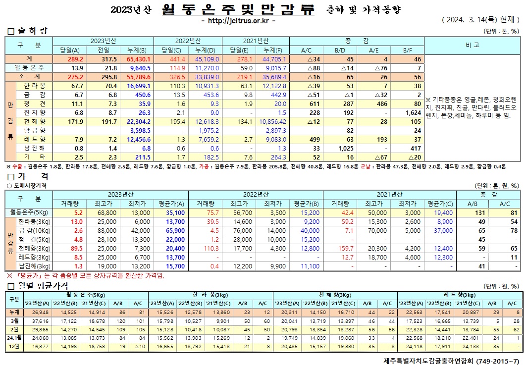 [월동&만감]2023년산 출하 및 가격동향(3/14)