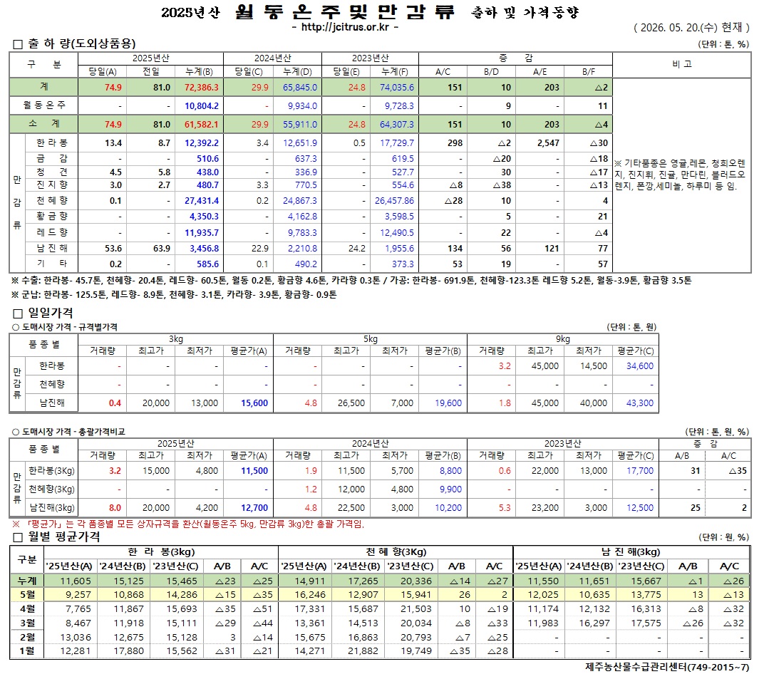 [월동&만감]2025년산 출하 및 가격동향(5/20)
