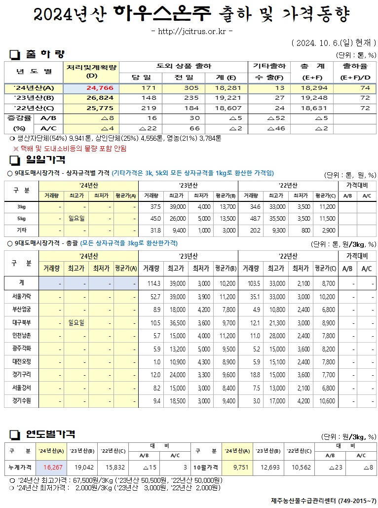 [하우스온주]2024년산 출하 및 가격동향(10/6)