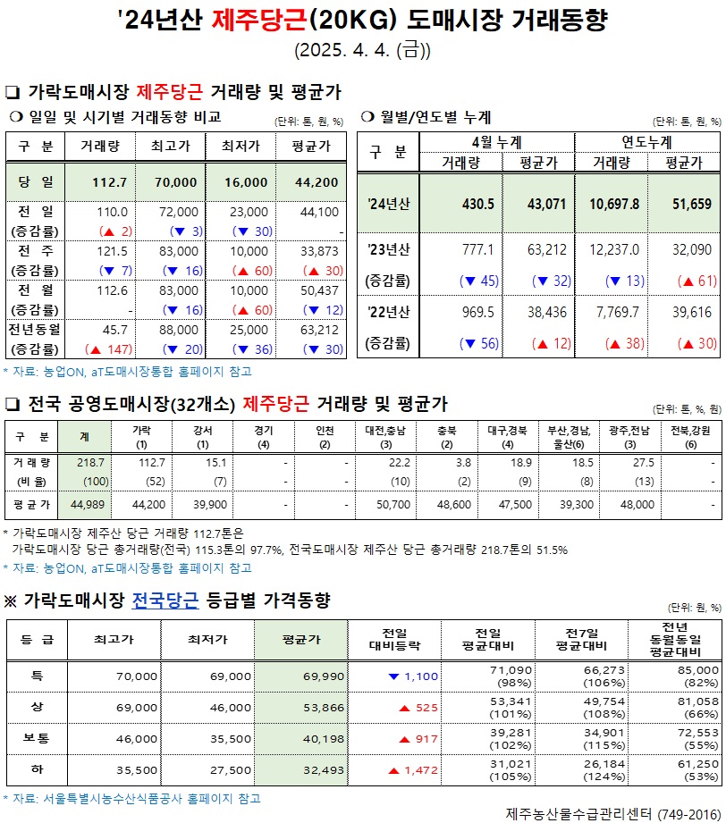 '24년산 제주당근(20kg) 도매시장 거래동향(4/4)