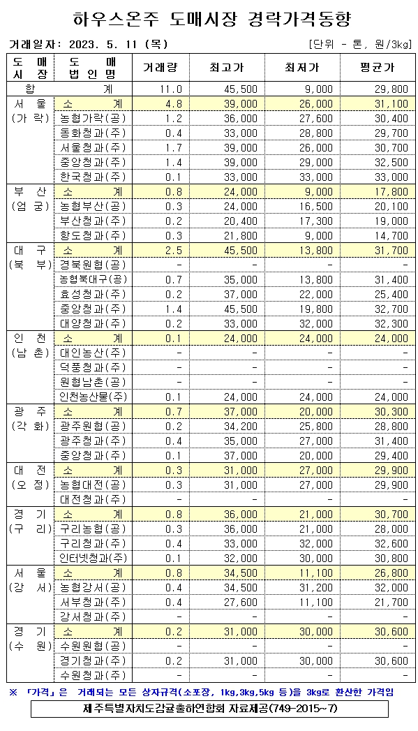 [하우스온주]9대도매시장 경락가격(5/11)
